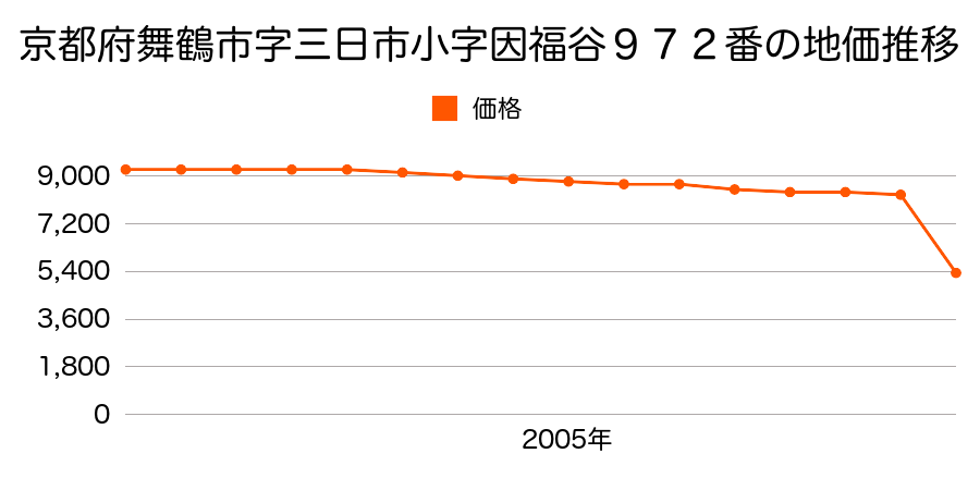 京都府舞鶴市字佐波賀小字上村中５３５番の地価推移のグラフ