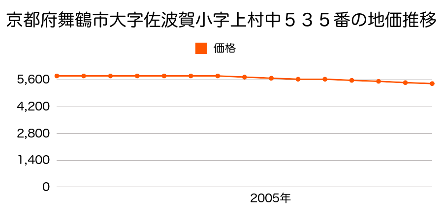 京都府舞鶴市字佐波賀小字上村中５３５番の地価推移のグラフ