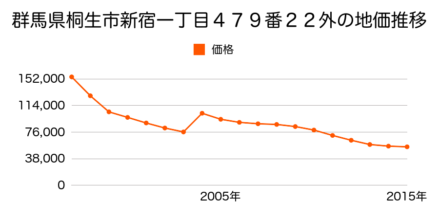 群馬県桐生市末広町１１６６番１８外の地価推移のグラフ