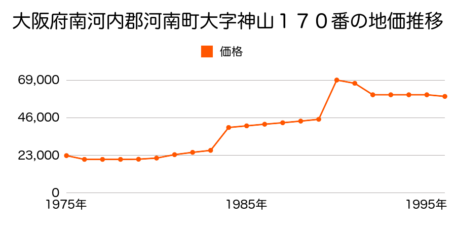 大阪府南河内郡河南町大字中９２７番の地価推移のグラフ