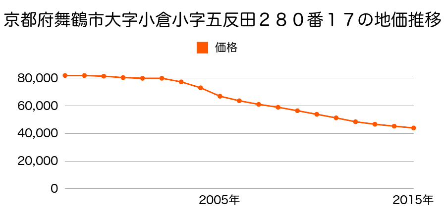京都府舞鶴市字小倉小字五反田２８０番１７の地価推移のグラフ