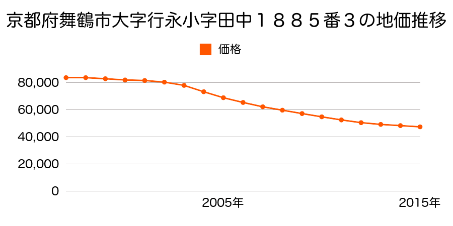 京都府舞鶴市字行永小字田中１８８５番３の地価推移のグラフ