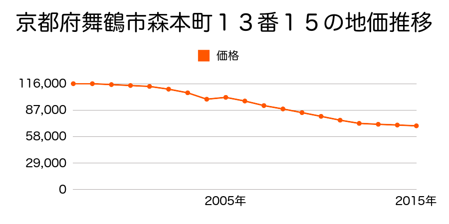 京都府舞鶴市字溝尻小字浜田４０番１の地価推移のグラフ