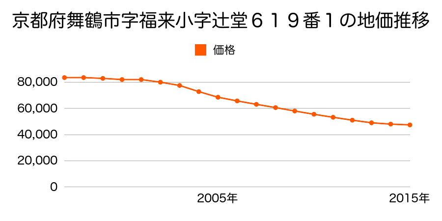 京都府舞鶴市字福来小字大道８６５番１の地価推移のグラフ