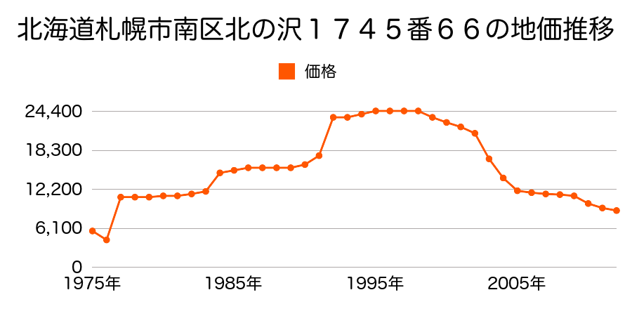 北海道札幌市南区豊滝４４０番６７の地価推移のグラフ