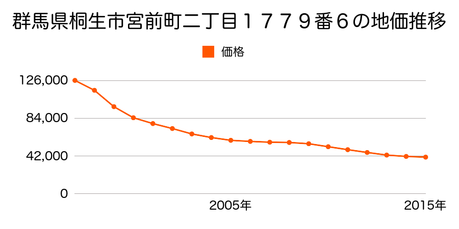 群馬県桐生市宮前町二丁目１７７９番６の地価推移のグラフ