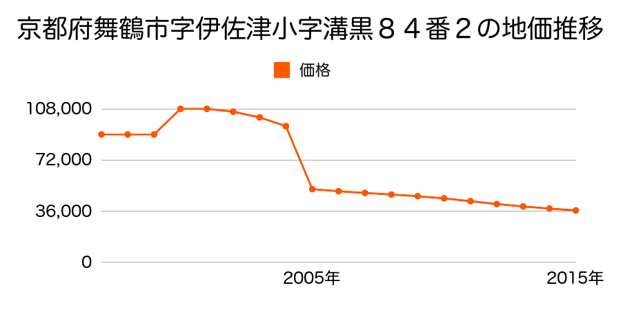 京都府舞鶴市朝来西町１番４７の地価推移のグラフ