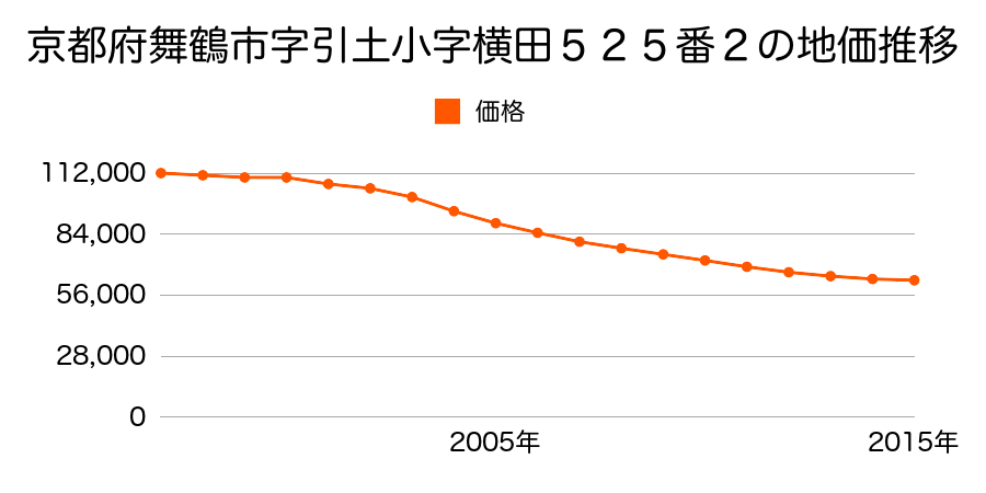 京都府舞鶴市字引土小字横田５２５番２の地価推移のグラフ