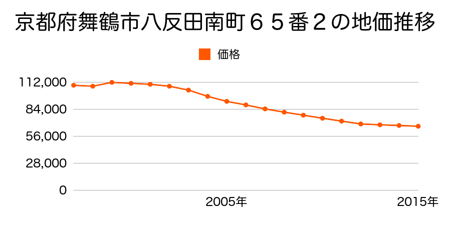京都府舞鶴市丸山中町３６番の地価推移のグラフ