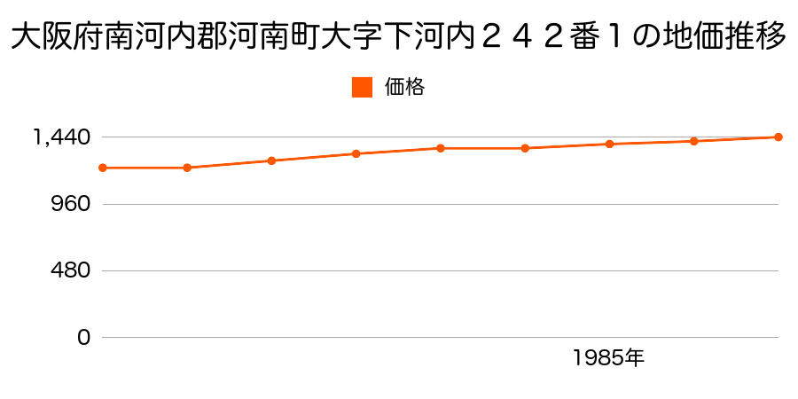 大阪府南河内郡河南町大字下河内２４２番１の地価推移のグラフ