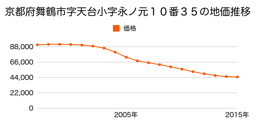 京都府舞鶴市字天台小字永ノ元１０番３５の地価推移のグラフ