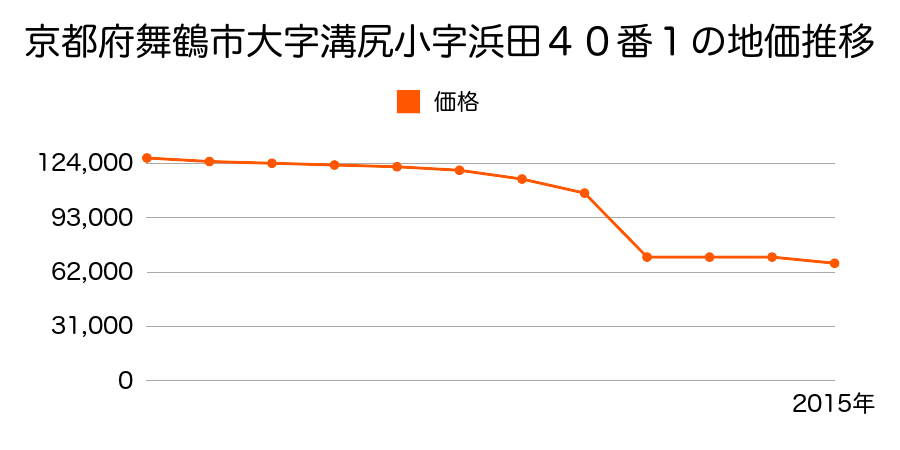 京都府舞鶴市字伊佐津小字深田３１３番３３の地価推移のグラフ