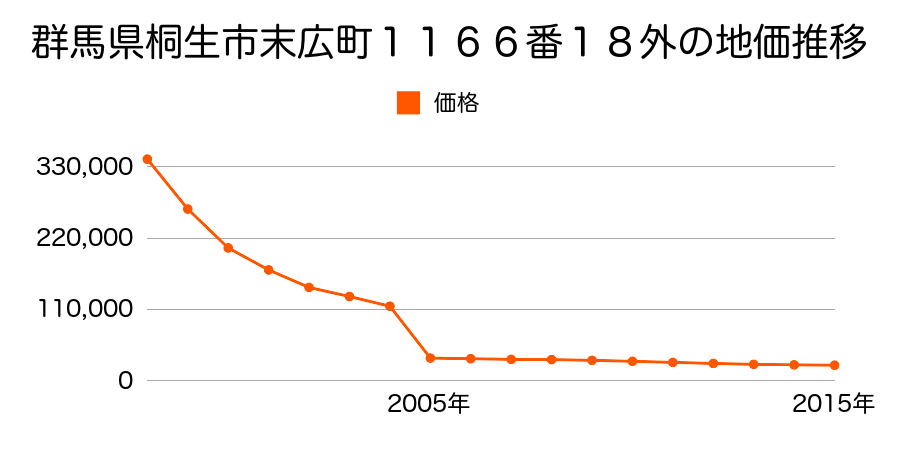 群馬県桐生市新里町山上字天笠東５７６番２の地価推移のグラフ