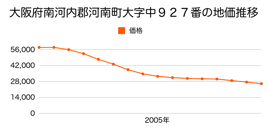 大阪府南河内郡河南町大字中９２７番の地価推移のグラフ