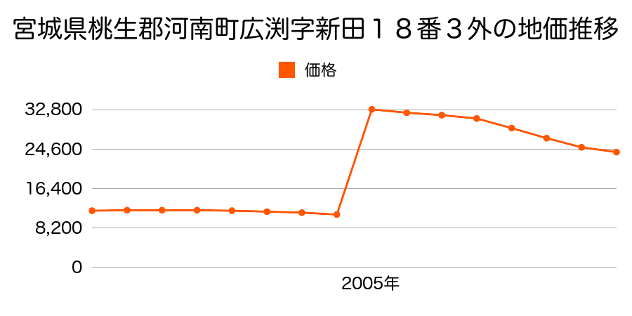 大阪府南河内郡河南町大字白木３７４番の地価推移のグラフ