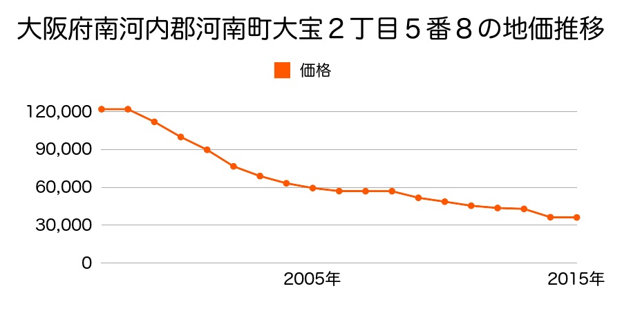 大阪府南河内郡河南町さくら坂１丁目５番４の地価推移のグラフ