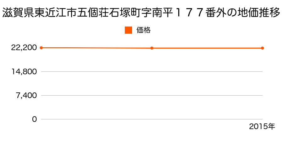 滋賀県東近江市五個荘石塚町字南平１７７番外の地価推移のグラフ