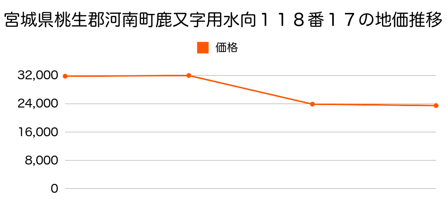 大阪府南河内郡河南町大字白木３７４番の地価推移のグラフ