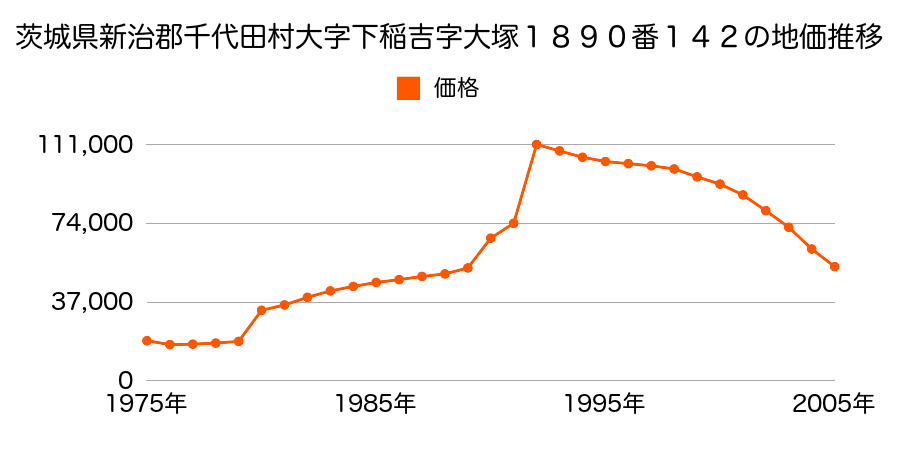茨城県新治郡千代田町稲吉南３丁目２１００番９の地価推移のグラフ