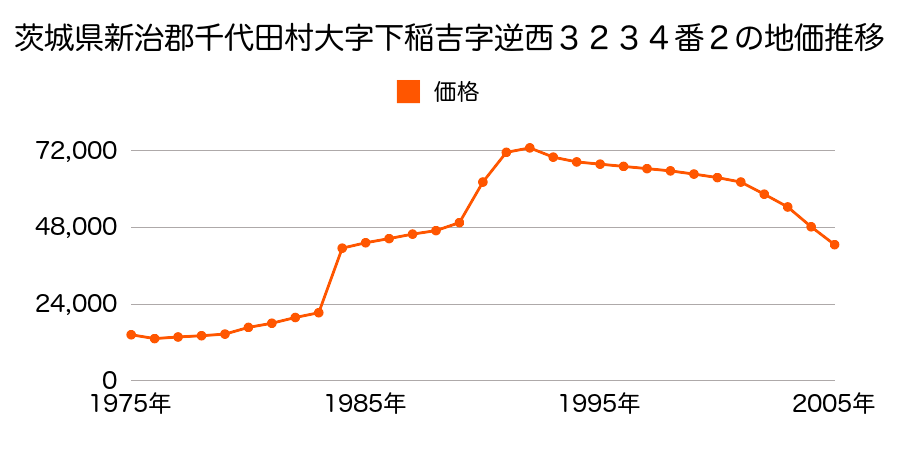 茨城県新治郡千代田町大字下稲吉字逆西１９９３番５９の地価推移のグラフ