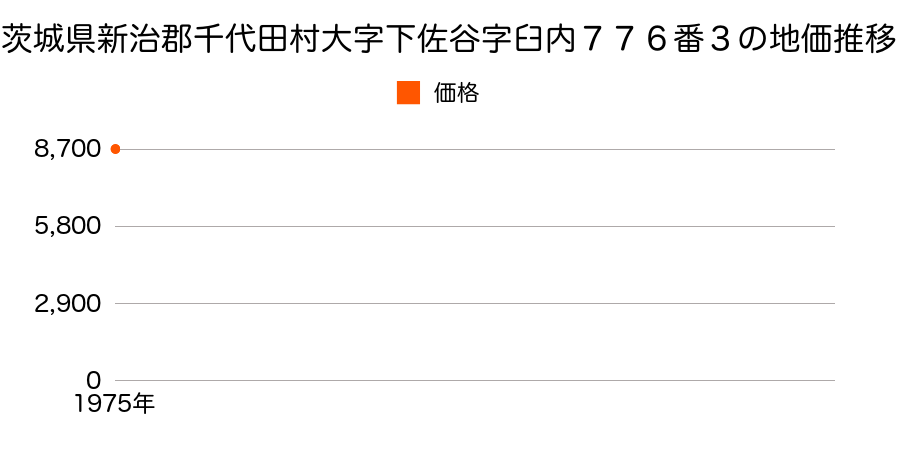 茨城県新治郡千代田村大字下佐谷字臼内７７６番３の地価推移のグラフ