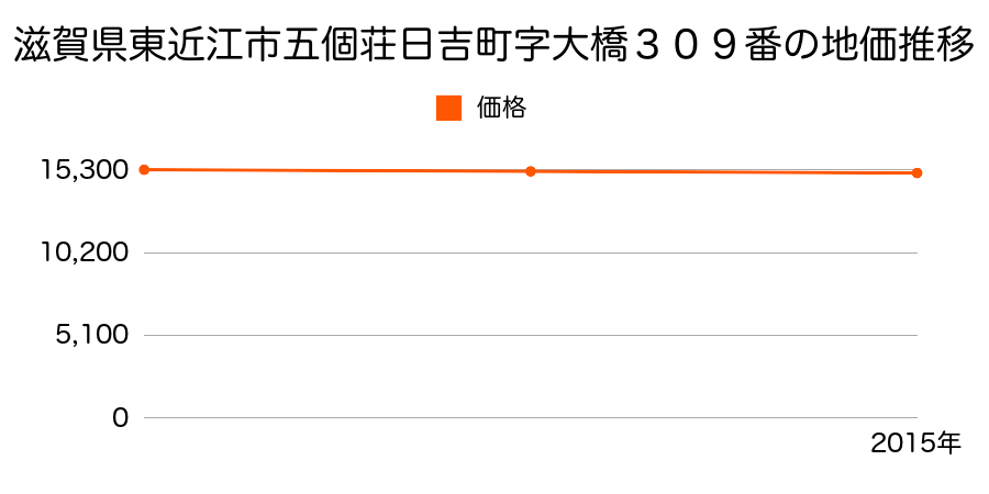 滋賀県東近江市五個荘日吉町字大橋３０９番の地価推移のグラフ