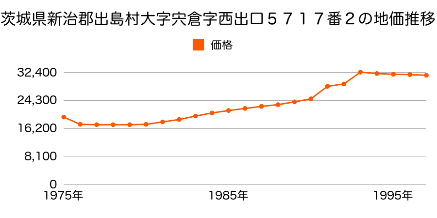 茨城県新治郡出島村大字宍倉字古屋敷５７００番１の地価推移のグラフ