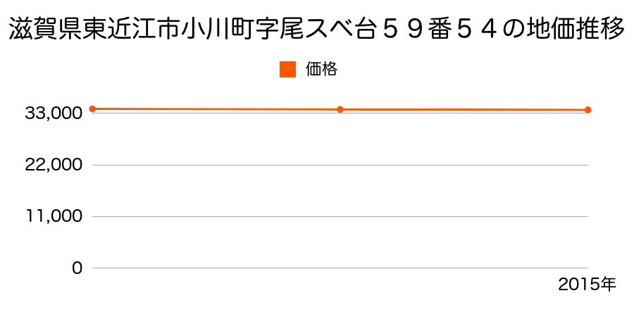 滋賀県東近江市小川町字尾スベ台５９番５４の地価推移のグラフ