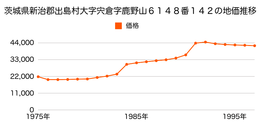 茨城県新治郡出島村大字宍倉字力ノ山６１４７番４３の地価推移のグラフ