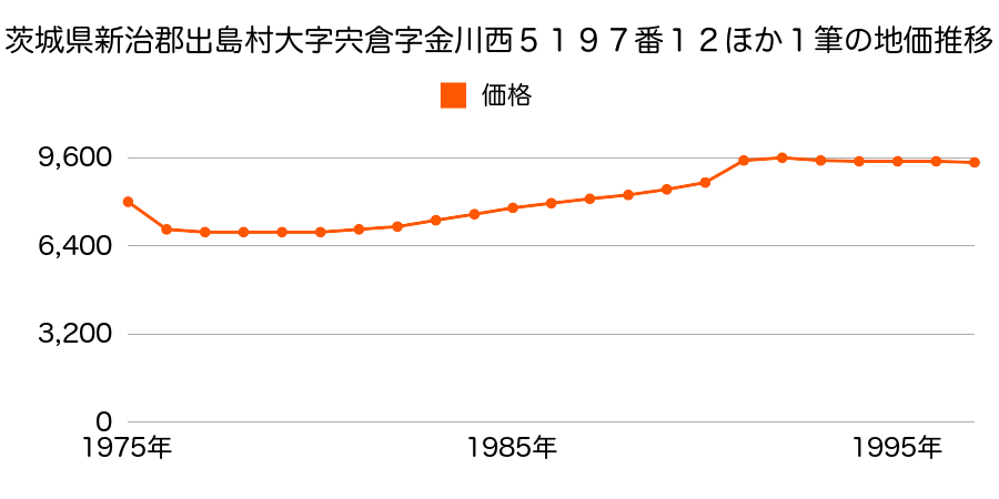 茨城県新治郡出島村大字宍倉字金川西５１９７番１２の地価推移のグラフ