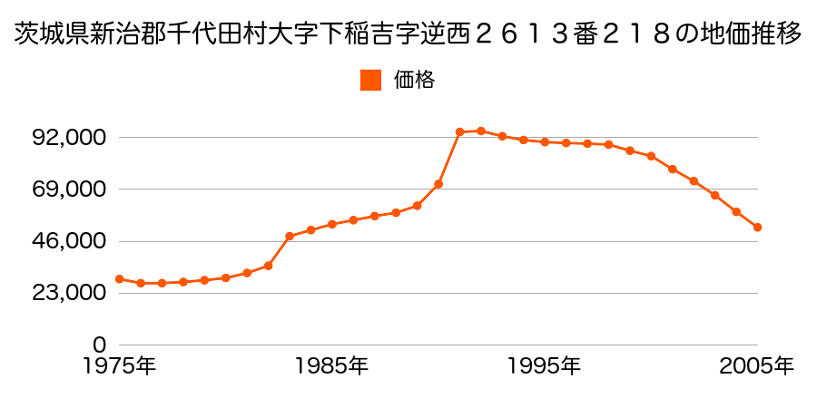 茨城県新治郡千代田町稲吉２丁目２６１３番３３９の地価推移のグラフ