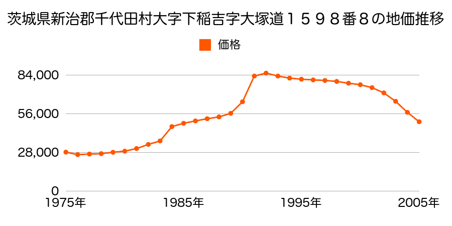 茨城県新治郡千代田町稲吉東４丁目３８７３番４の地価推移のグラフ