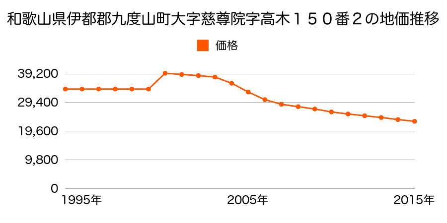 和歌山県伊都郡九度山町大字慈尊院字堂ノ壇１１４番５外の地価推移のグラフ