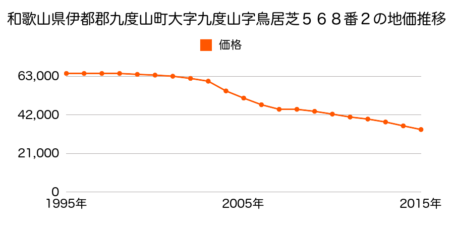和歌山県伊都郡九度山町大字九度山字鳥居芝５６８番２の地価推移のグラフ