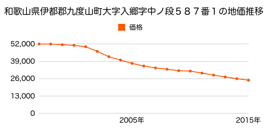 和歌山県伊都郡九度山町大字入郷字中ノ段５８７番１の地価推移のグラフ