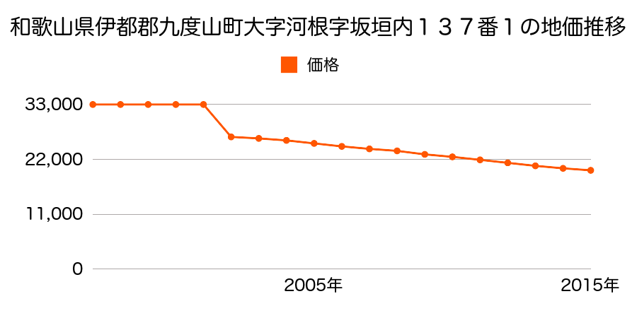 和歌山県伊都郡九度山町大字下古沢字柳３０９番３の地価推移のグラフ
