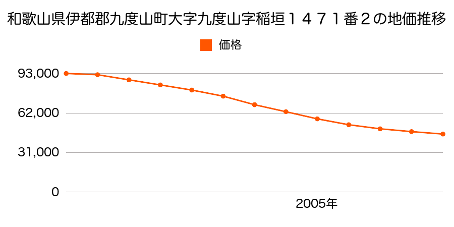 和歌山県伊都郡九度山町大字九度山字稲垣１４７１番２の地価推移のグラフ