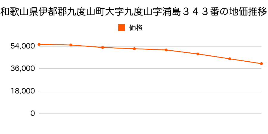 和歌山県伊都郡九度山町大字九度山字浦島３４３番の地価推移のグラフ