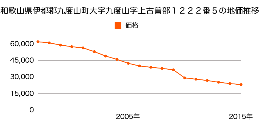 和歌山県伊都郡九度山町大字九度山字東山６６３番２外の地価推移のグラフ