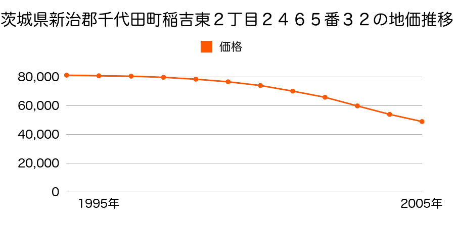 茨城県新治郡千代田町稲吉東２丁目２４６５番３２の地価推移のグラフ