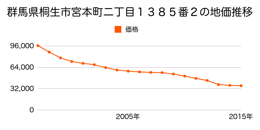 群馬県桐生市宮本町一丁目１３３２番６外の地価推移のグラフ