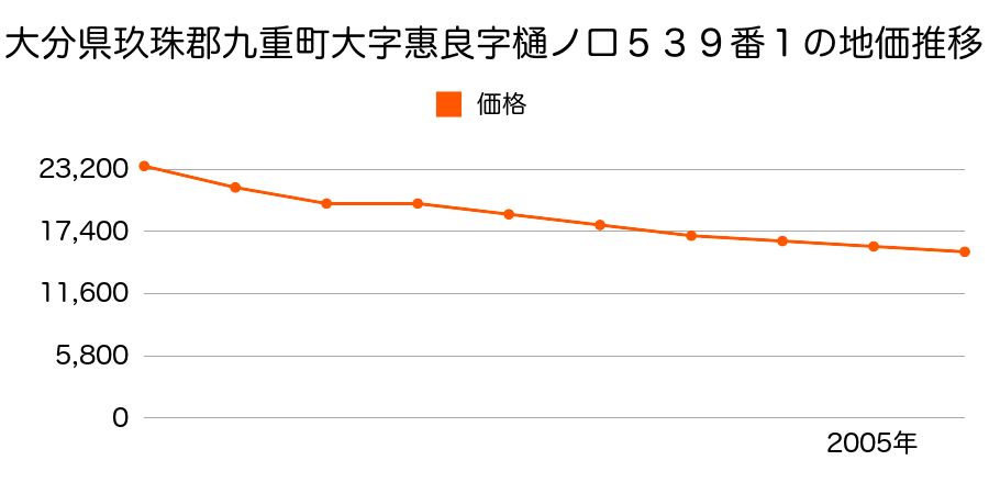 大分県玖珠郡九重町大字惠良字ヒノ口５３９番１の地価推移のグラフ