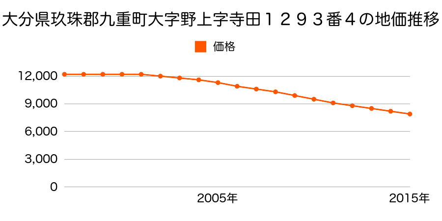 大分県玖珠郡九重町大字野上字寺田１２９３番４の地価推移のグラフ