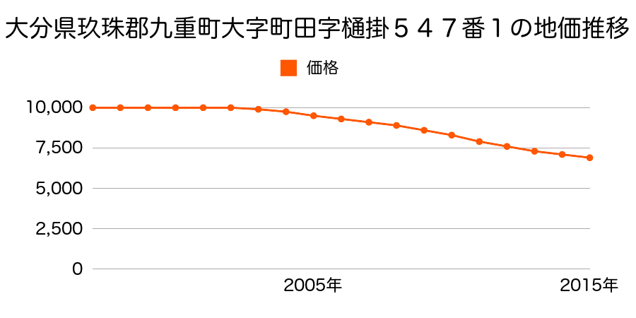 大分県玖珠郡九重町大字町田字樋掛５４７番１の地価推移のグラフ