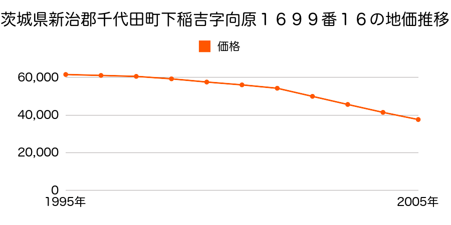 茨城県新治郡千代田町大字下稲吉字向原１６９９番１６の地価推移のグラフ