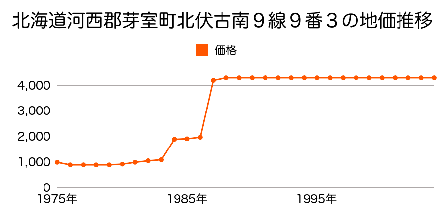 北海道河西郡芽室町東芽室南２線３９番９の地価推移のグラフ