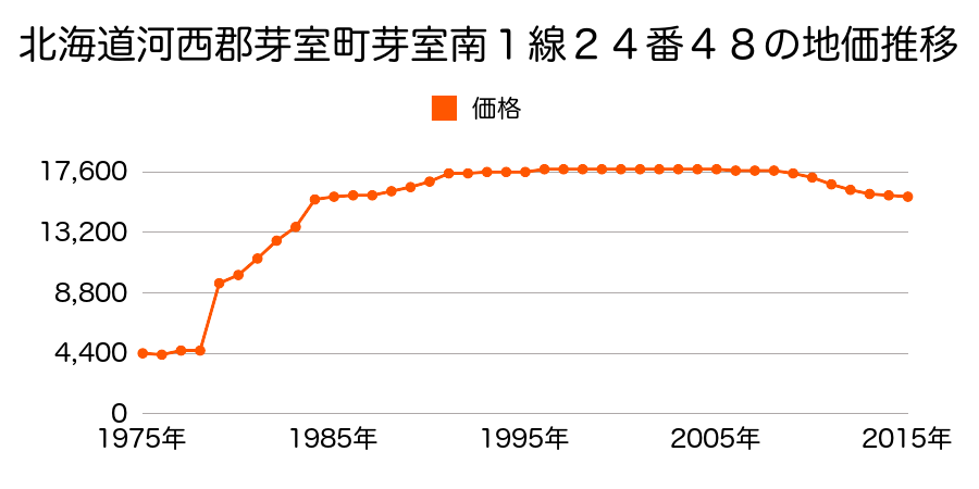 北海道河西郡芽室町西６条７丁目２番５の地価推移のグラフ