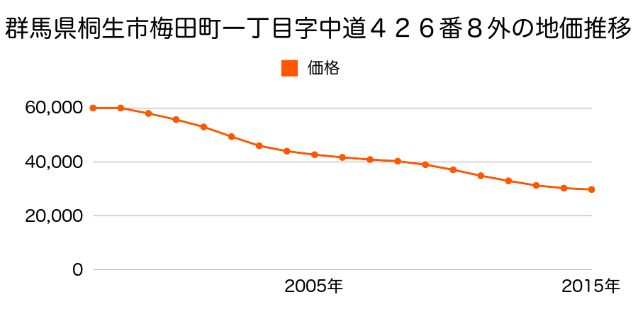 群馬県桐生市梅田町一丁目字中道４２６番８外の地価推移のグラフ