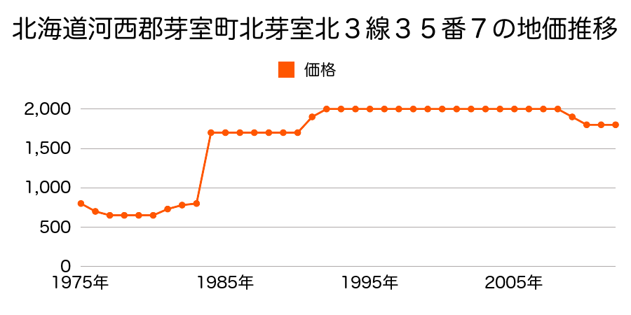 北海道河西郡芽室町北芽室北４線６番２の地価推移のグラフ