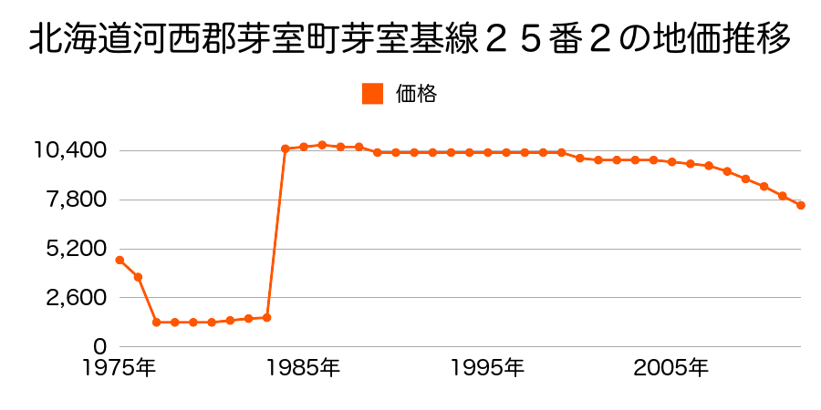 北海道河西郡芽室町芽室基線２５番８の地価推移のグラフ